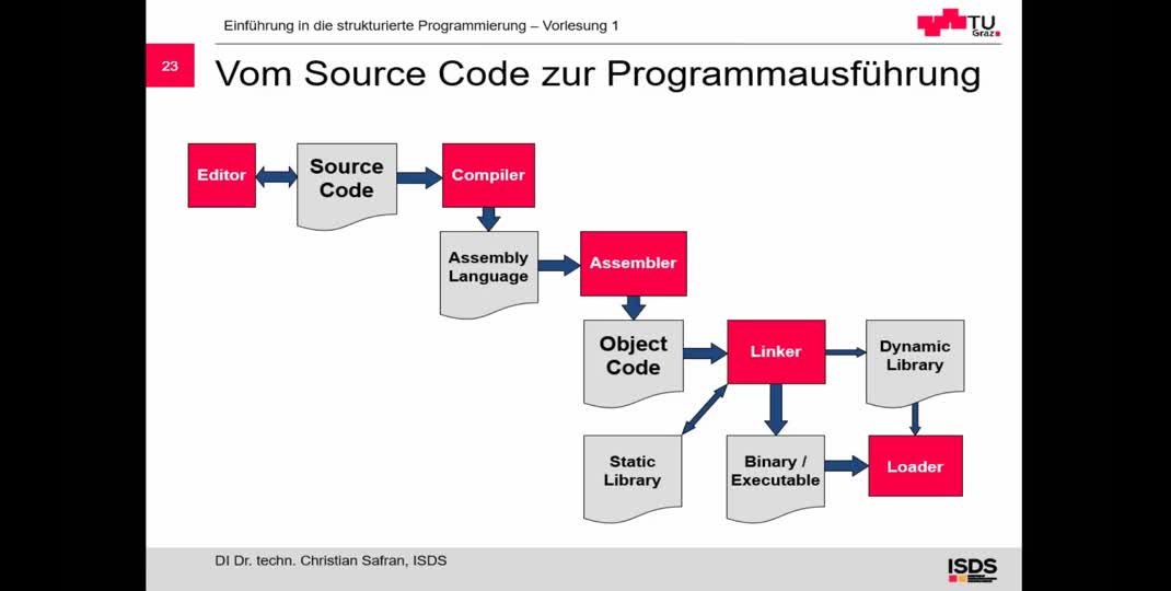 Thumbnail of Die Programmiersprache C